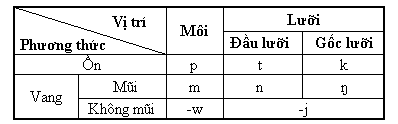 Hệ thống âm cuối tiếng Việt