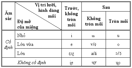 Sơ đồ: Hệ thống nguyên âm trong tiếng Việt hiện đại