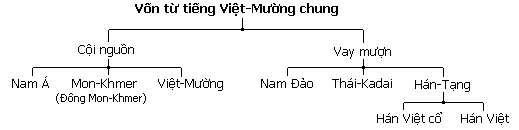 Vốn từ vựng giai đoạn Việt-Mường chung