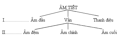 Âm tiết và đặc điểm âm tiết tiếng Việt