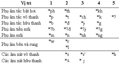 Sơ đồ: Hệ thống âm đầu trong tiếng Việt giai đoạn tiền Việt-Mường
